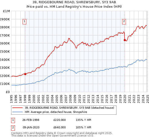 39, RIDGEBOURNE ROAD, SHREWSBURY, SY3 9AB: Price paid vs HM Land Registry's House Price Index