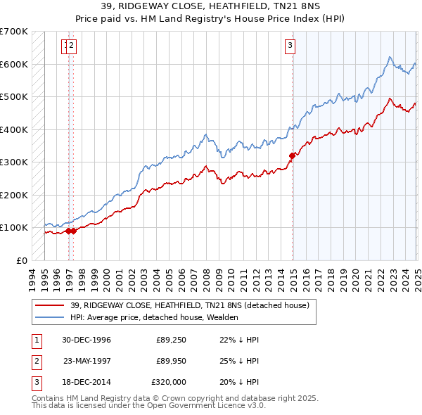 39, RIDGEWAY CLOSE, HEATHFIELD, TN21 8NS: Price paid vs HM Land Registry's House Price Index