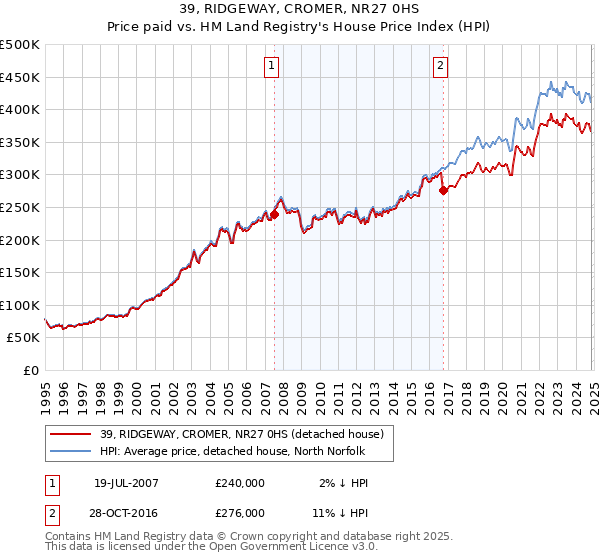 39, RIDGEWAY, CROMER, NR27 0HS: Price paid vs HM Land Registry's House Price Index