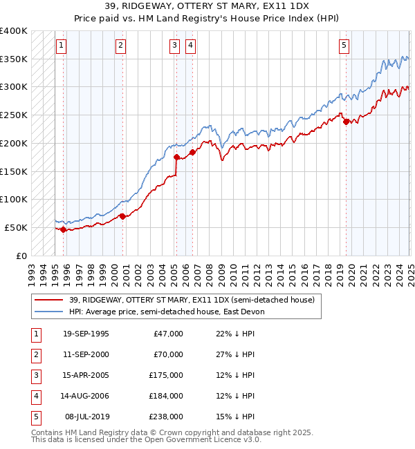 39, RIDGEWAY, OTTERY ST MARY, EX11 1DX: Price paid vs HM Land Registry's House Price Index