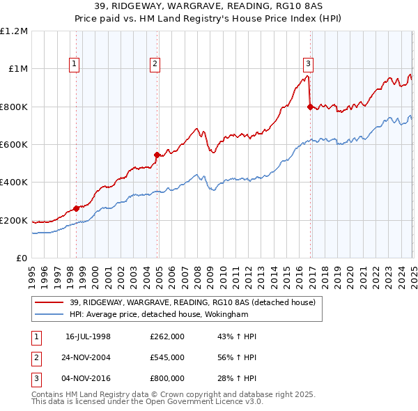 39, RIDGEWAY, WARGRAVE, READING, RG10 8AS: Price paid vs HM Land Registry's House Price Index