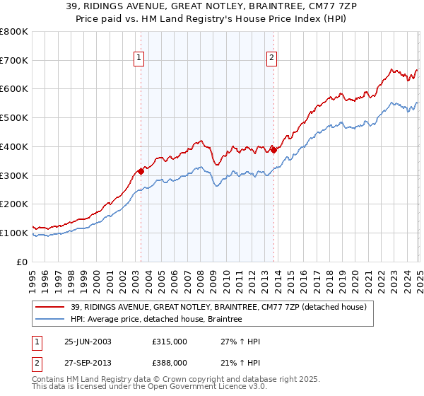 39, RIDINGS AVENUE, GREAT NOTLEY, BRAINTREE, CM77 7ZP: Price paid vs HM Land Registry's House Price Index