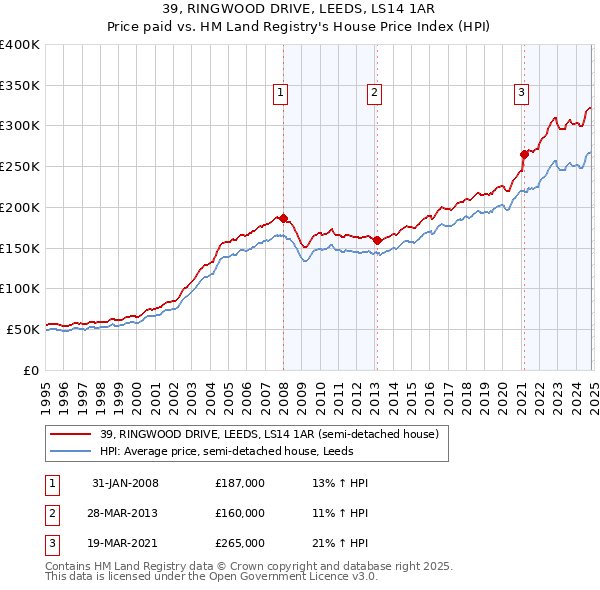 39, RINGWOOD DRIVE, LEEDS, LS14 1AR: Price paid vs HM Land Registry's House Price Index