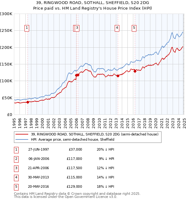 39, RINGWOOD ROAD, SOTHALL, SHEFFIELD, S20 2DG: Price paid vs HM Land Registry's House Price Index