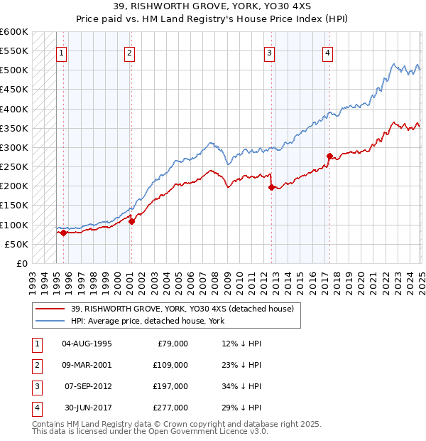 39, RISHWORTH GROVE, YORK, YO30 4XS: Price paid vs HM Land Registry's House Price Index