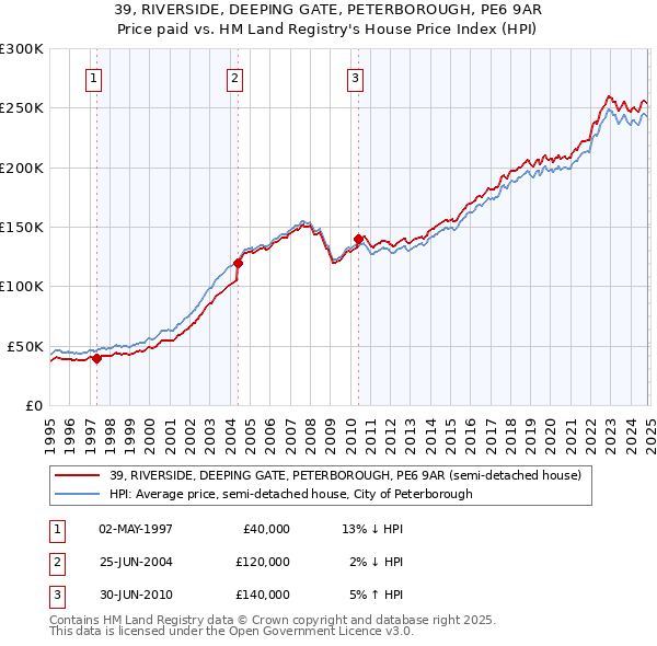 39, RIVERSIDE, DEEPING GATE, PETERBOROUGH, PE6 9AR: Price paid vs HM Land Registry's House Price Index