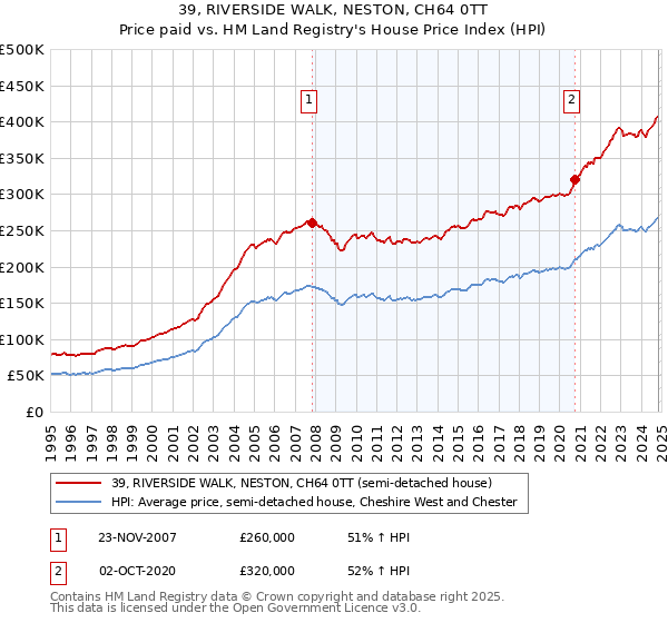 39, RIVERSIDE WALK, NESTON, CH64 0TT: Price paid vs HM Land Registry's House Price Index