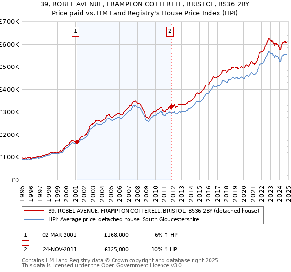 39, ROBEL AVENUE, FRAMPTON COTTERELL, BRISTOL, BS36 2BY: Price paid vs HM Land Registry's House Price Index