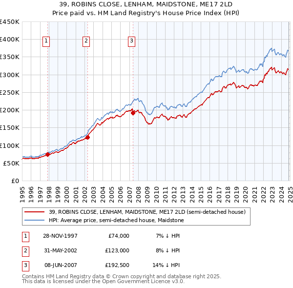 39, ROBINS CLOSE, LENHAM, MAIDSTONE, ME17 2LD: Price paid vs HM Land Registry's House Price Index