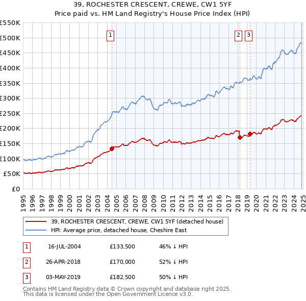 39, ROCHESTER CRESCENT, CREWE, CW1 5YF: Price paid vs HM Land Registry's House Price Index