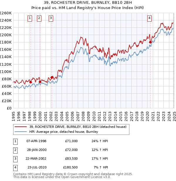 39, ROCHESTER DRIVE, BURNLEY, BB10 2BH: Price paid vs HM Land Registry's House Price Index