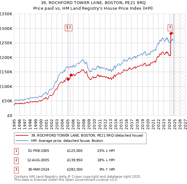 39, ROCHFORD TOWER LANE, BOSTON, PE21 9RQ: Price paid vs HM Land Registry's House Price Index