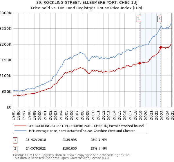 39, ROCKLING STREET, ELLESMERE PORT, CH66 1UJ: Price paid vs HM Land Registry's House Price Index