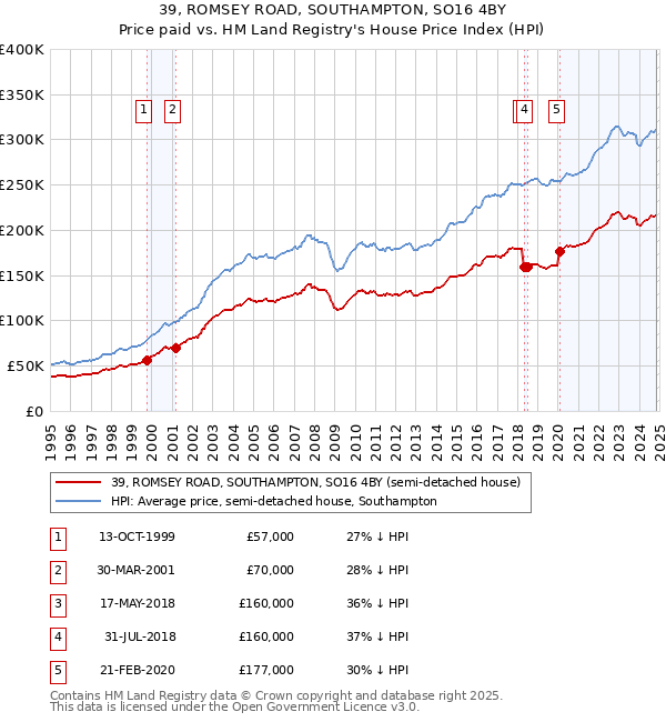 39, ROMSEY ROAD, SOUTHAMPTON, SO16 4BY: Price paid vs HM Land Registry's House Price Index