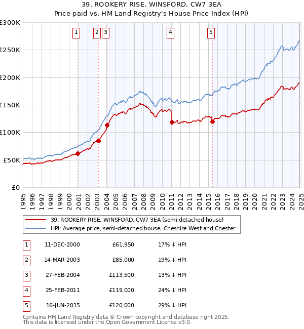 39, ROOKERY RISE, WINSFORD, CW7 3EA: Price paid vs HM Land Registry's House Price Index