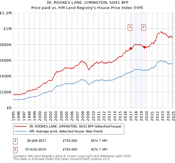 39, ROOKES LANE, LYMINGTON, SO41 8FP: Price paid vs HM Land Registry's House Price Index