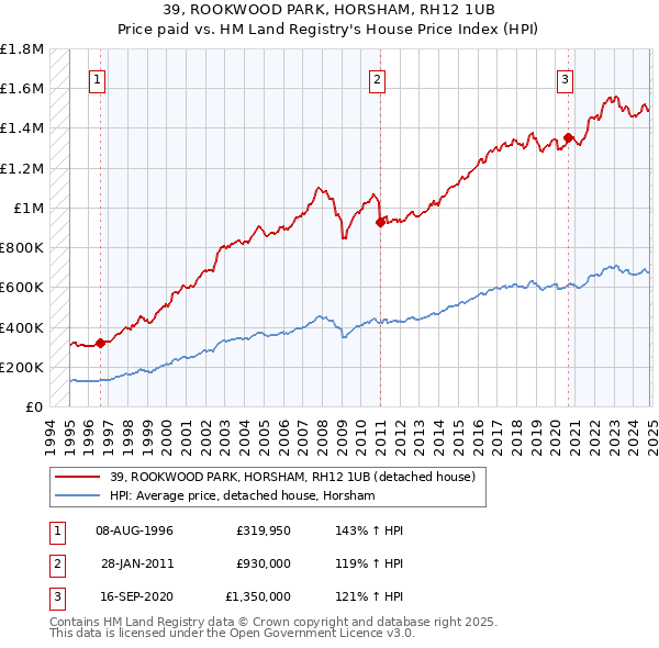 39, ROOKWOOD PARK, HORSHAM, RH12 1UB: Price paid vs HM Land Registry's House Price Index