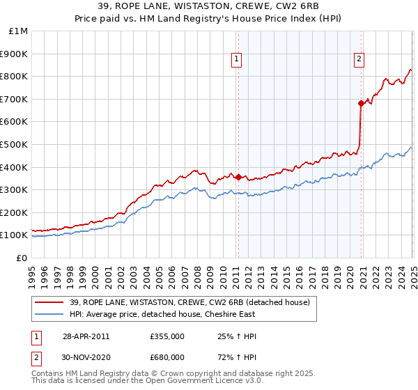 39, ROPE LANE, WISTASTON, CREWE, CW2 6RB: Price paid vs HM Land Registry's House Price Index