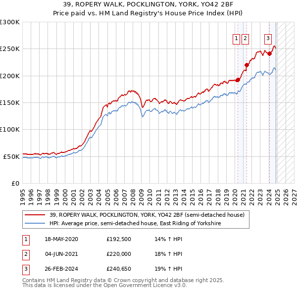 39, ROPERY WALK, POCKLINGTON, YORK, YO42 2BF: Price paid vs HM Land Registry's House Price Index