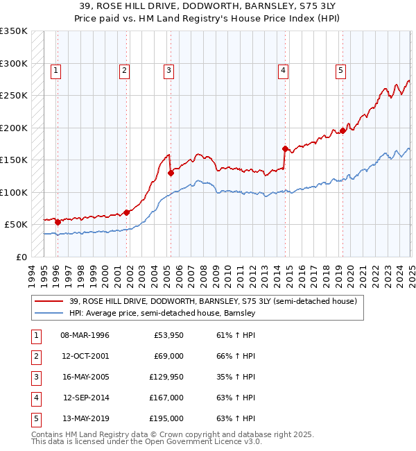 39, ROSE HILL DRIVE, DODWORTH, BARNSLEY, S75 3LY: Price paid vs HM Land Registry's House Price Index