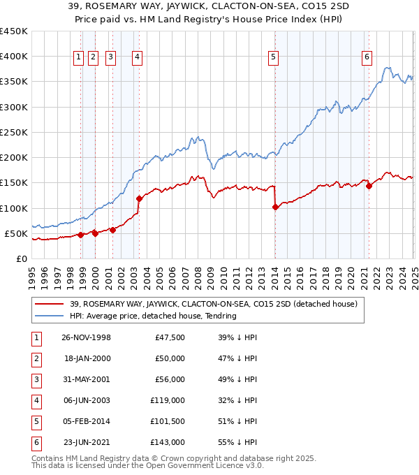 39, ROSEMARY WAY, JAYWICK, CLACTON-ON-SEA, CO15 2SD: Price paid vs HM Land Registry's House Price Index