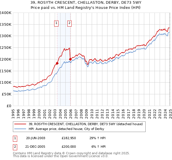 39, ROSYTH CRESCENT, CHELLASTON, DERBY, DE73 5WY: Price paid vs HM Land Registry's House Price Index