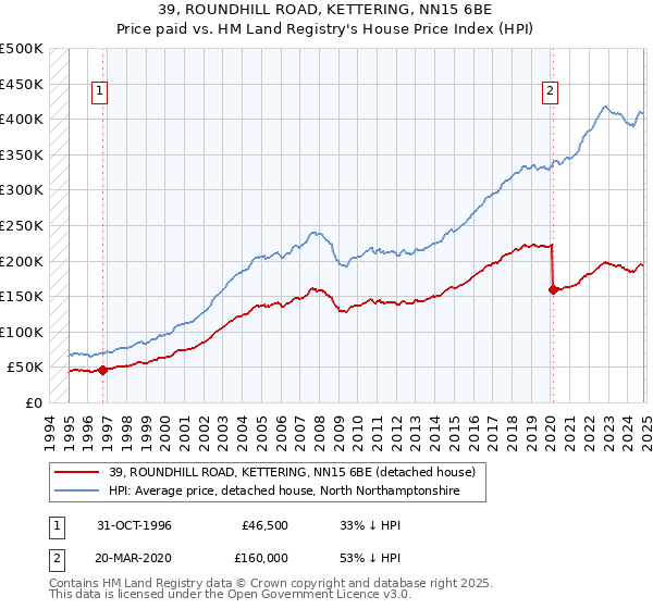 39, ROUNDHILL ROAD, KETTERING, NN15 6BE: Price paid vs HM Land Registry's House Price Index