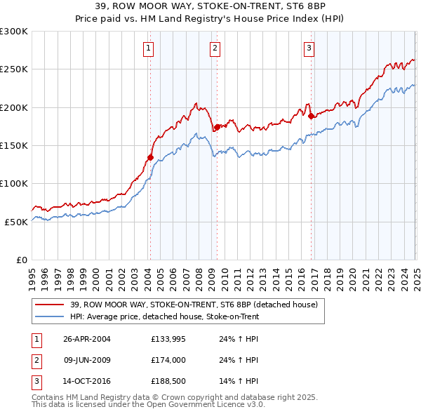 39, ROW MOOR WAY, STOKE-ON-TRENT, ST6 8BP: Price paid vs HM Land Registry's House Price Index