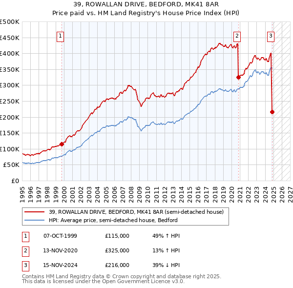 39, ROWALLAN DRIVE, BEDFORD, MK41 8AR: Price paid vs HM Land Registry's House Price Index