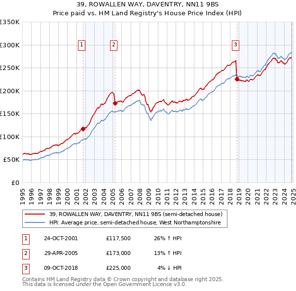 39, ROWALLEN WAY, DAVENTRY, NN11 9BS: Price paid vs HM Land Registry's House Price Index