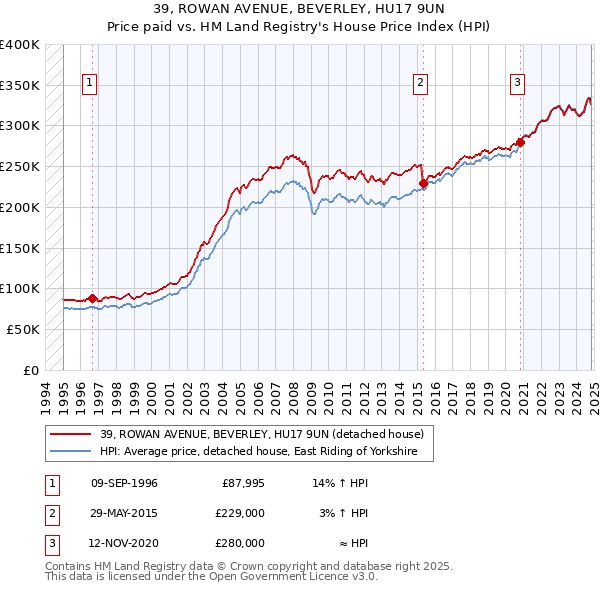 39, ROWAN AVENUE, BEVERLEY, HU17 9UN: Price paid vs HM Land Registry's House Price Index