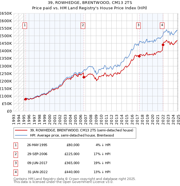 39, ROWHEDGE, BRENTWOOD, CM13 2TS: Price paid vs HM Land Registry's House Price Index