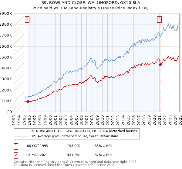 39, ROWLAND CLOSE, WALLINGFORD, OX10 8LA: Price paid vs HM Land Registry's House Price Index