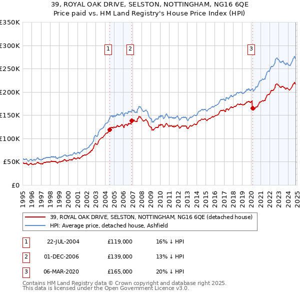 39, ROYAL OAK DRIVE, SELSTON, NOTTINGHAM, NG16 6QE: Price paid vs HM Land Registry's House Price Index