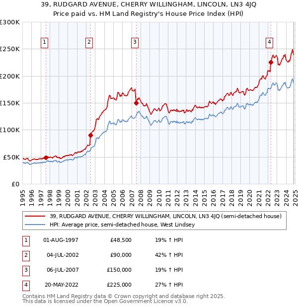 39, RUDGARD AVENUE, CHERRY WILLINGHAM, LINCOLN, LN3 4JQ: Price paid vs HM Land Registry's House Price Index