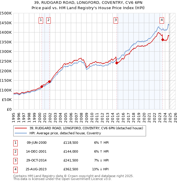 39, RUDGARD ROAD, LONGFORD, COVENTRY, CV6 6PN: Price paid vs HM Land Registry's House Price Index