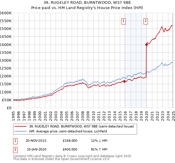 39, RUGELEY ROAD, BURNTWOOD, WS7 9BE: Price paid vs HM Land Registry's House Price Index