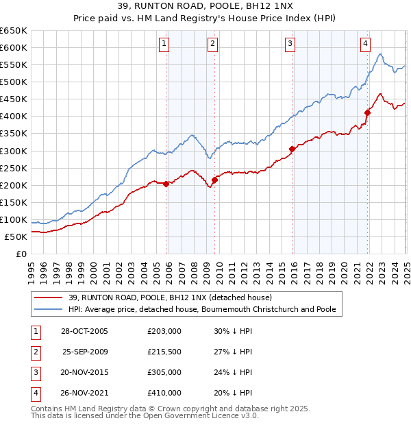 39, RUNTON ROAD, POOLE, BH12 1NX: Price paid vs HM Land Registry's House Price Index