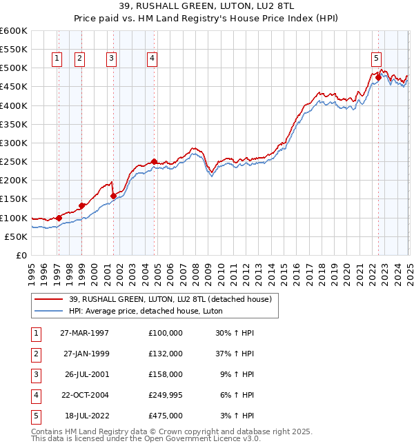 39, RUSHALL GREEN, LUTON, LU2 8TL: Price paid vs HM Land Registry's House Price Index