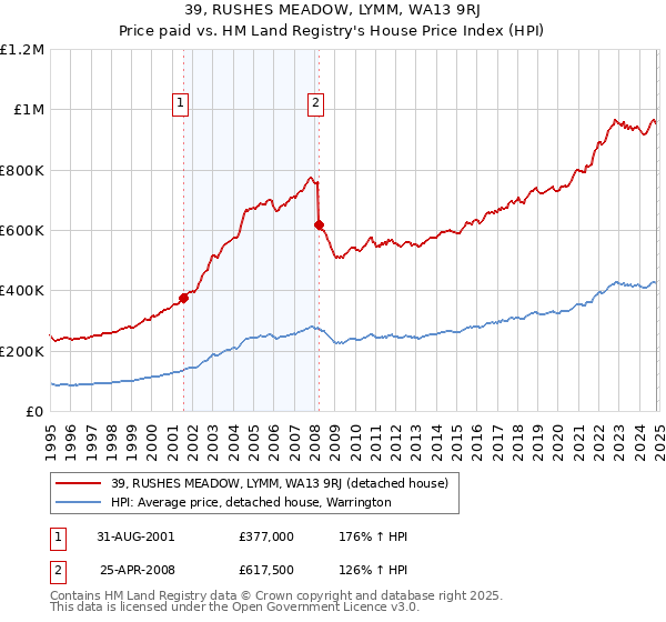 39, RUSHES MEADOW, LYMM, WA13 9RJ: Price paid vs HM Land Registry's House Price Index