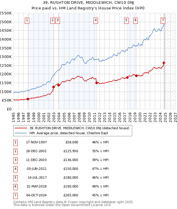 39, RUSHTON DRIVE, MIDDLEWICH, CW10 0NJ: Price paid vs HM Land Registry's House Price Index