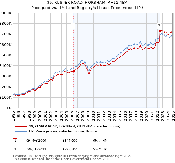 39, RUSPER ROAD, HORSHAM, RH12 4BA: Price paid vs HM Land Registry's House Price Index