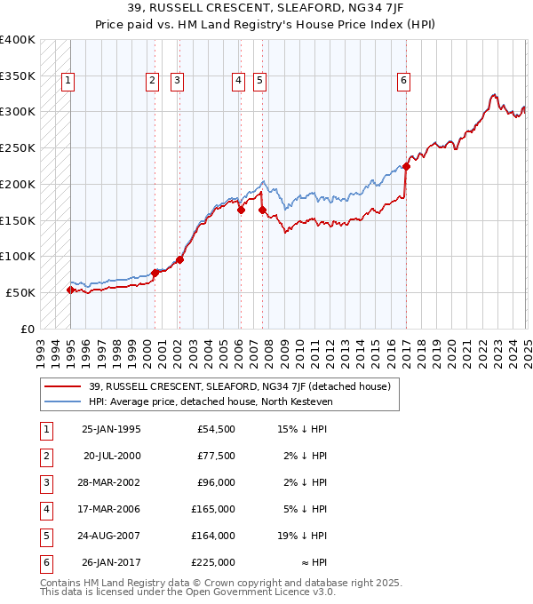 39, RUSSELL CRESCENT, SLEAFORD, NG34 7JF: Price paid vs HM Land Registry's House Price Index