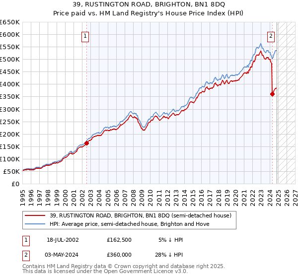 39, RUSTINGTON ROAD, BRIGHTON, BN1 8DQ: Price paid vs HM Land Registry's House Price Index