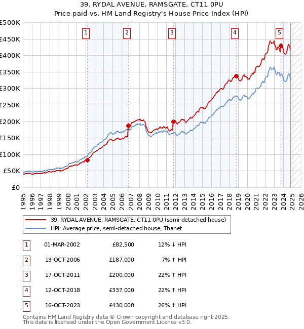 39, RYDAL AVENUE, RAMSGATE, CT11 0PU: Price paid vs HM Land Registry's House Price Index