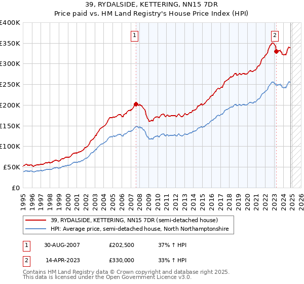 39, RYDALSIDE, KETTERING, NN15 7DR: Price paid vs HM Land Registry's House Price Index