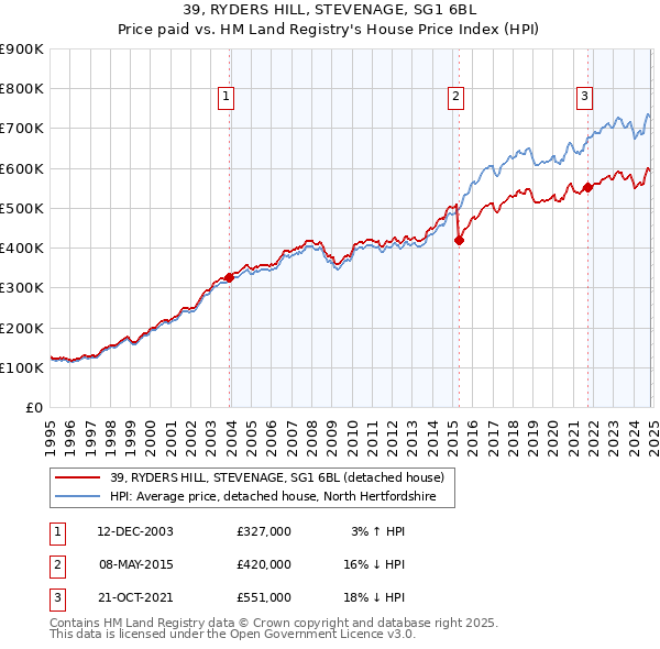 39, RYDERS HILL, STEVENAGE, SG1 6BL: Price paid vs HM Land Registry's House Price Index