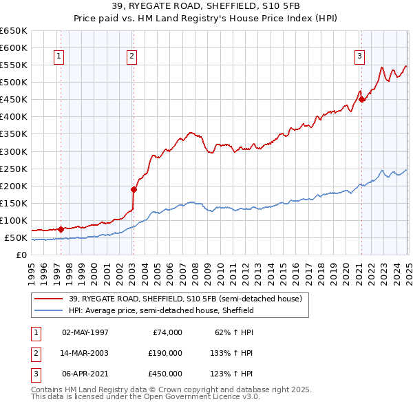 39, RYEGATE ROAD, SHEFFIELD, S10 5FB: Price paid vs HM Land Registry's House Price Index