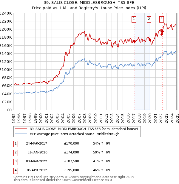 39, SALIS CLOSE, MIDDLESBROUGH, TS5 8FB: Price paid vs HM Land Registry's House Price Index