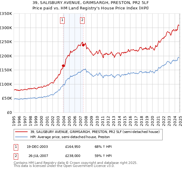 39, SALISBURY AVENUE, GRIMSARGH, PRESTON, PR2 5LF: Price paid vs HM Land Registry's House Price Index